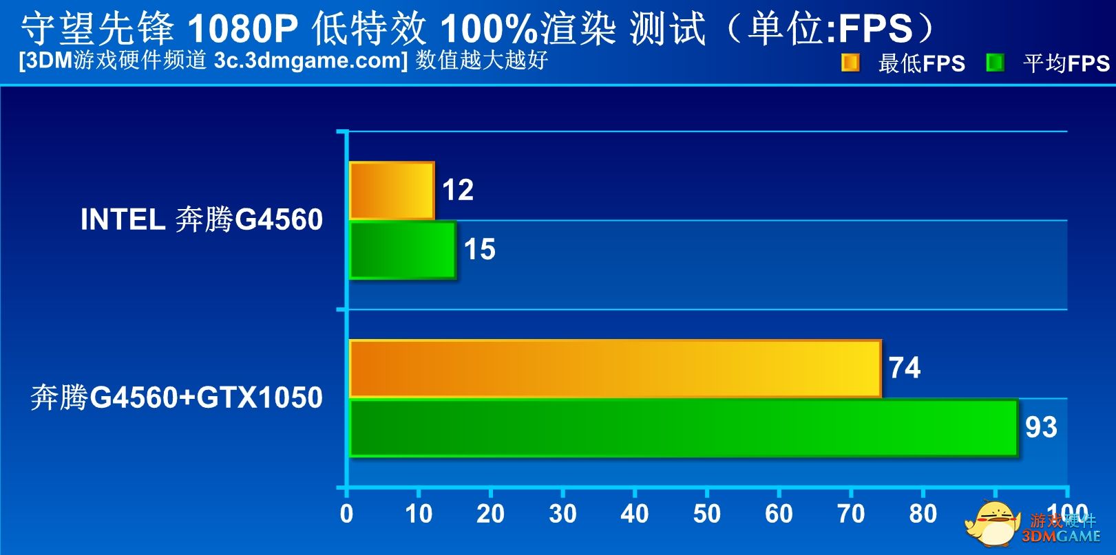 这让i3情何以堪？INTEL双核四线程奔腾G4560测试！