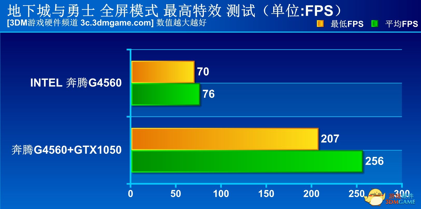 这让i3情何以堪？INTEL双核四线程奔腾G4560测试！