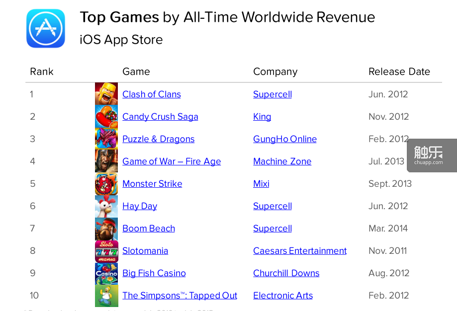 App Annie快告诉我，世界上最赚钱的手机游戏是哪一个？