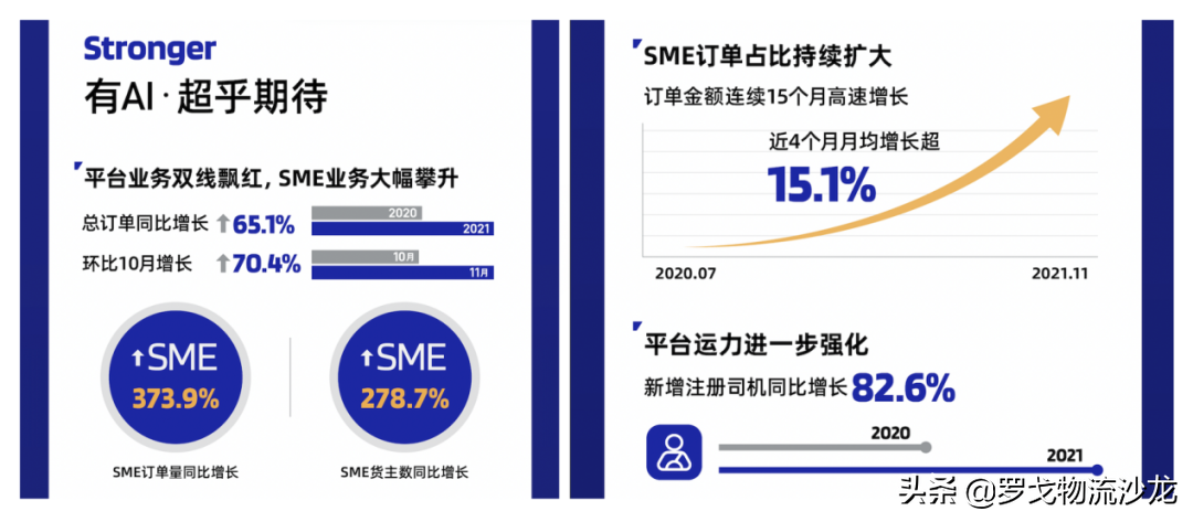 ​福佑卡车双11战报出炉！第二曲线增长373.9%，连续15个月高速增长