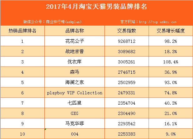 2017年5月淘宝天猫男装品牌排行榜（TOP10）
