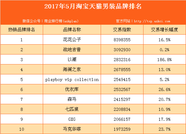 2017年5月淘宝天猫男装品牌排行榜（TOP10）