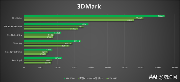 大众玩家的新利器！影驰RTX 3070Ti黑将OC评测