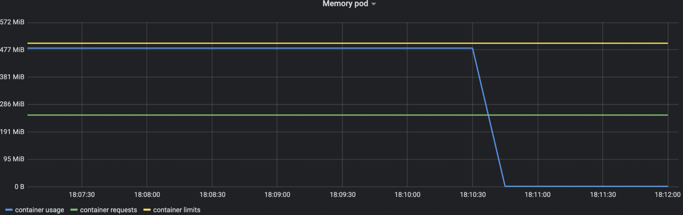 7张图带你从监控视角看一下容器底层CPU和内存限制