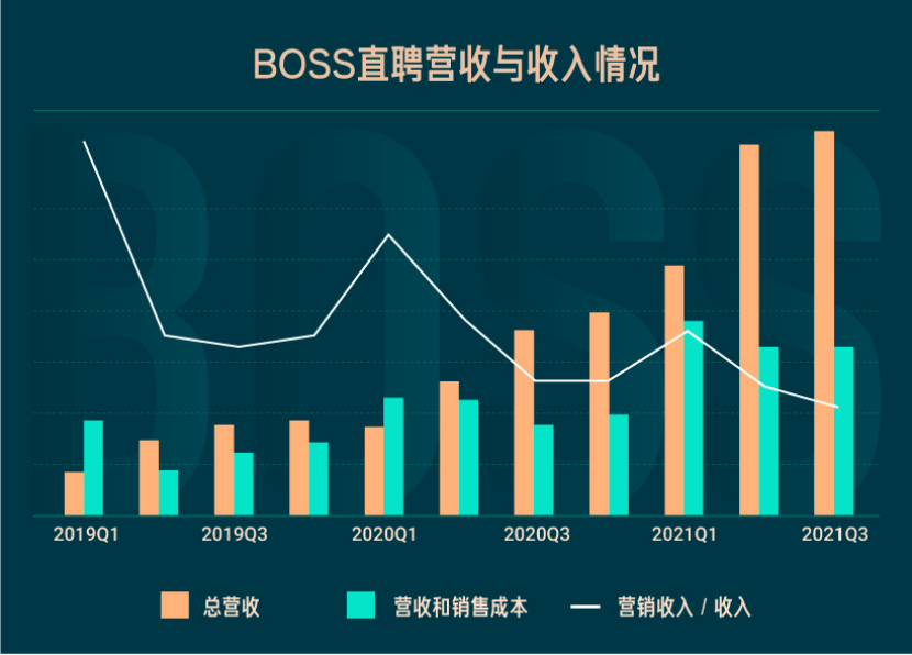 BOSS直聘Q3财报：营收12.11亿元，同比增长105%，超市场预期