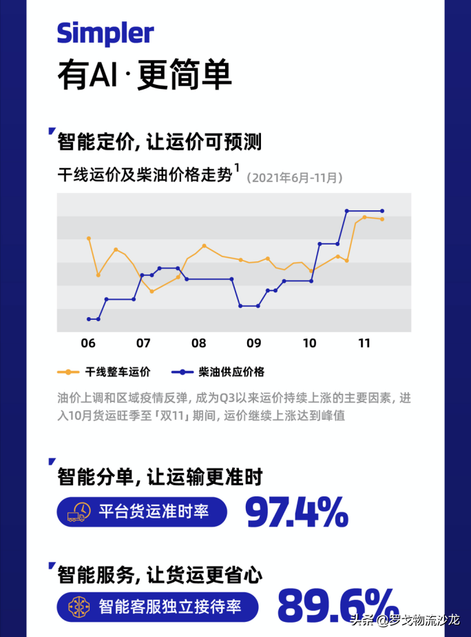 ​福佑卡车双11战报出炉！第二曲线增长373.9%，连续15个月高速增长