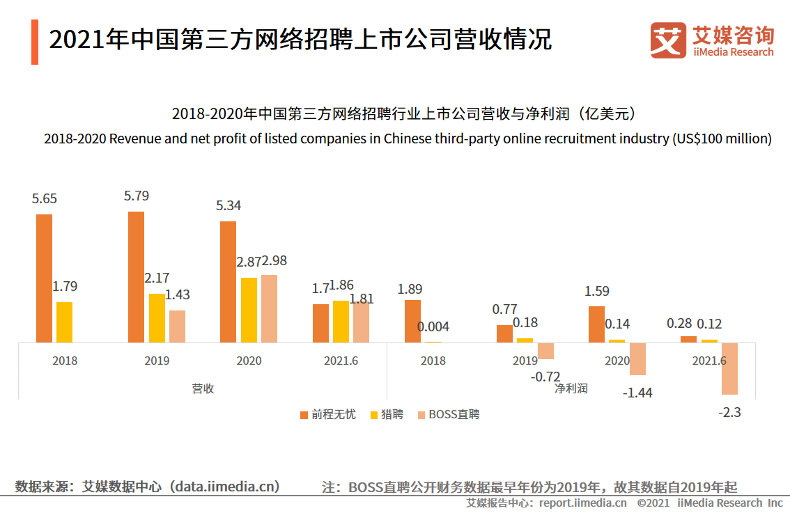 第三方网络招聘行业报告：2021年市场规模将达240.1亿元