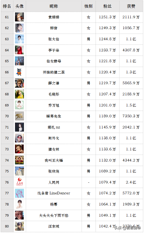 2019最新抖音人气排行出炉，最高粉丝超5000万，最高获赞超4.8亿