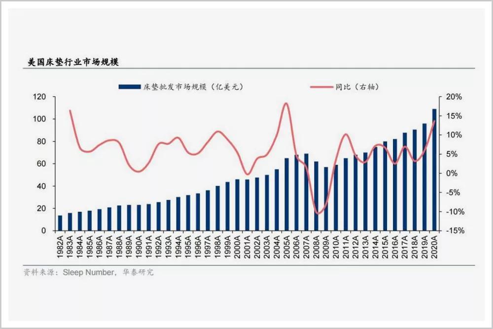 中国睡眠经济，如何跑出火箭的速度？