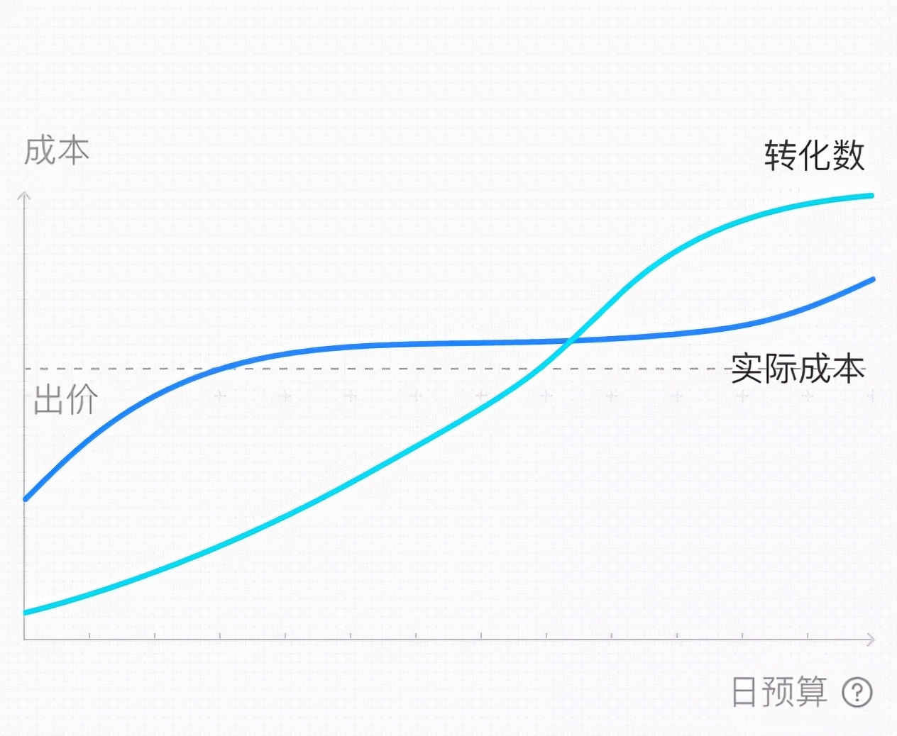 广告投放如何快速度过冷启动？