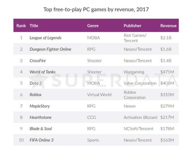 2017年十大最赚钱的游戏！来看看你为马化腾贡献了多少钱！