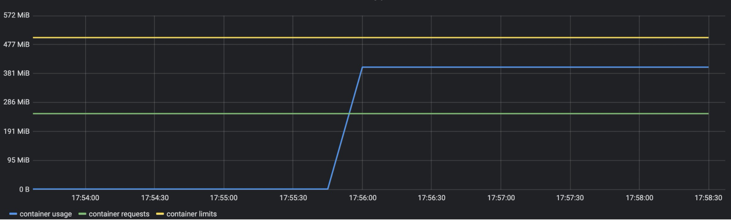 7张图带你从监控视角看一下容器底层CPU和内存限制