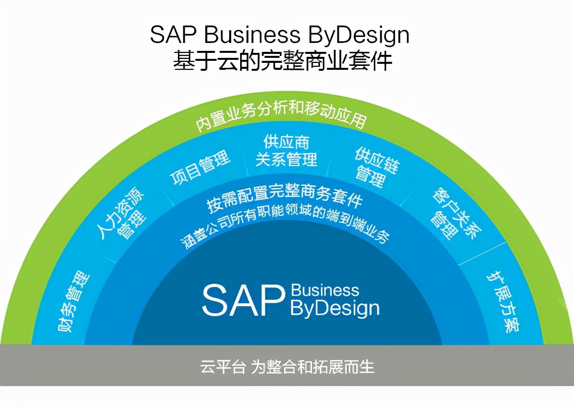 SAP ByD：中小型企业整体业务运营ERP云解决方案