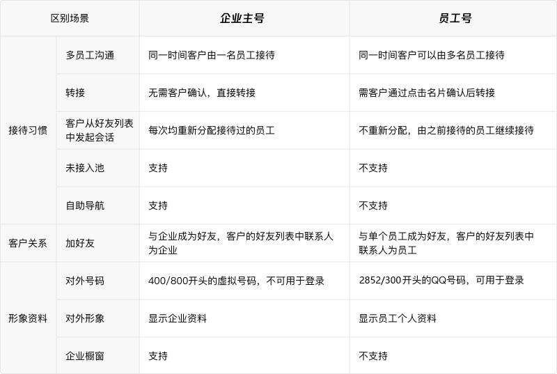 腾讯企点客服-企业主号概念说明及配置指南