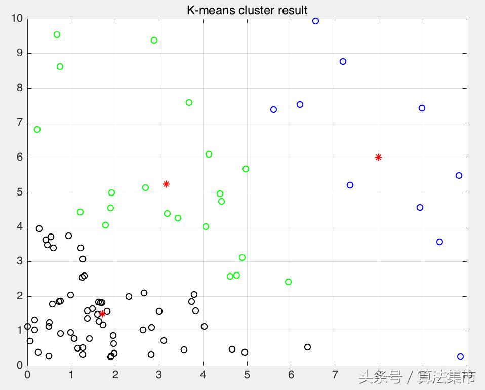 K均值聚类算法-Matlab代码