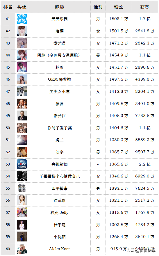 2019最新抖音人气排行出炉，最高粉丝超5000万，最高获赞超4.8亿