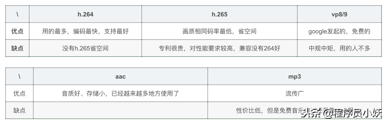 音视频采集封装到直播推流原理