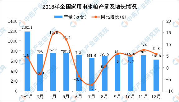 2018年全国各省市家用电冰箱产量排行榜