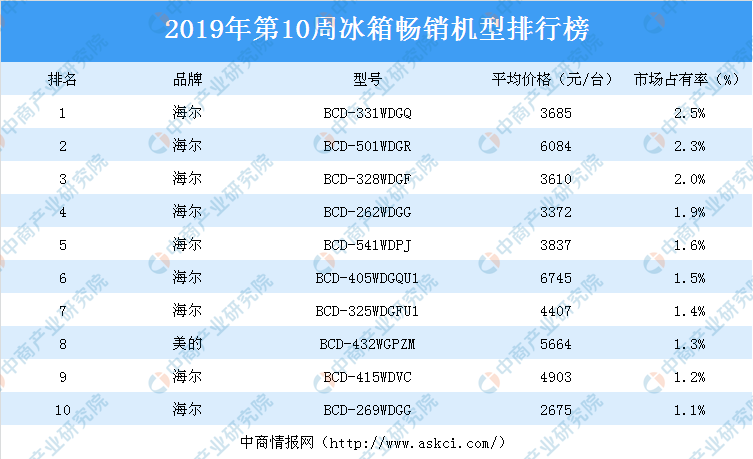 2019年第10周白电畅销机型排行榜分析：海尔冰箱强势霸榜