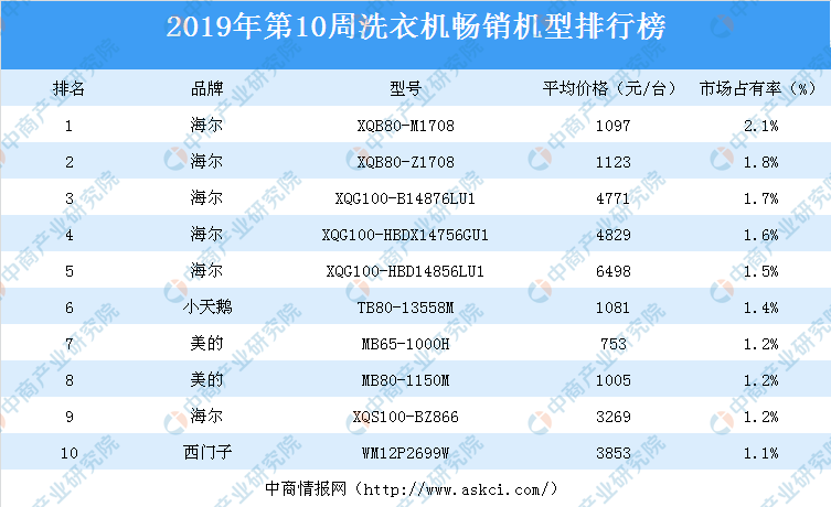 2019年第10周白电畅销机型排行榜分析：海尔冰箱强势霸榜