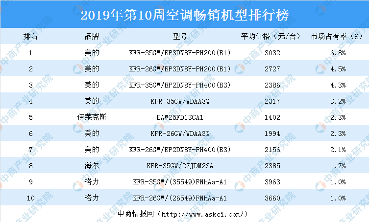 2019年第10周白电畅销机型排行榜分析：海尔冰箱强势霸榜