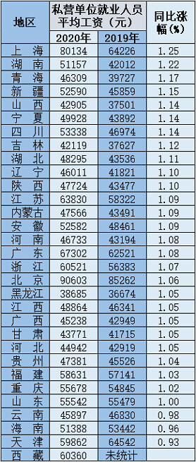最新！31省份平均工资出炉