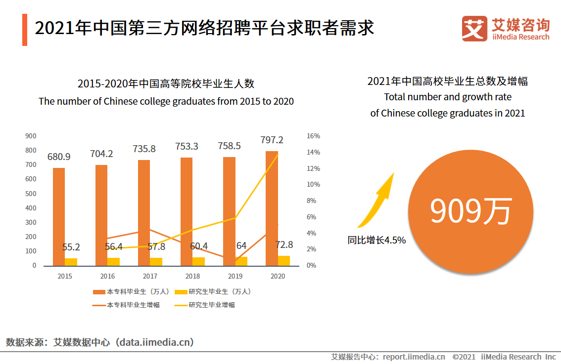 第三方网络招聘行业报告：2021年市场规模将达240.1亿元