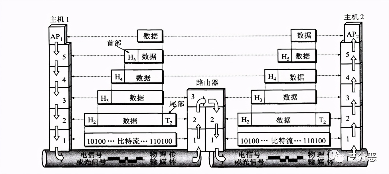 计算机网络的七层结构、五层结构和四层结构，别再傻傻分不清了