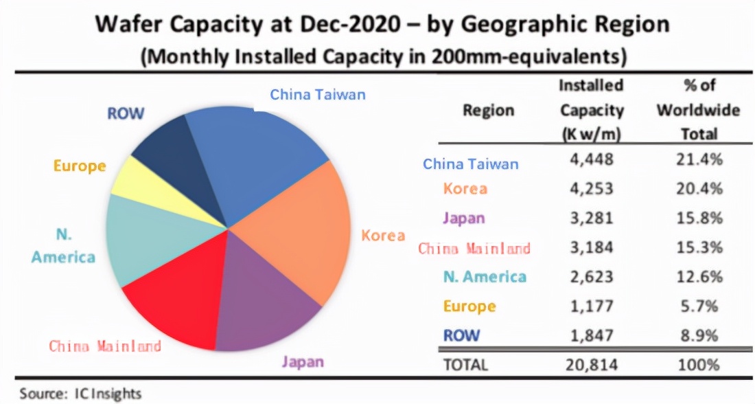 中国芯片制造产能激增，光刻机技术取得突破，ASML再次低头示好