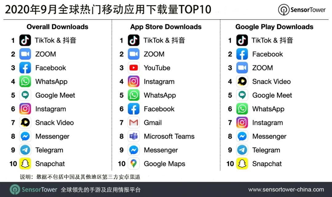 2020 年 9 月移动应用下载量排行：TikTok & 抖音全球第一