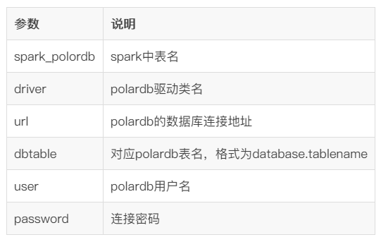 X-Pack Spark归档POLARDB数据做分析