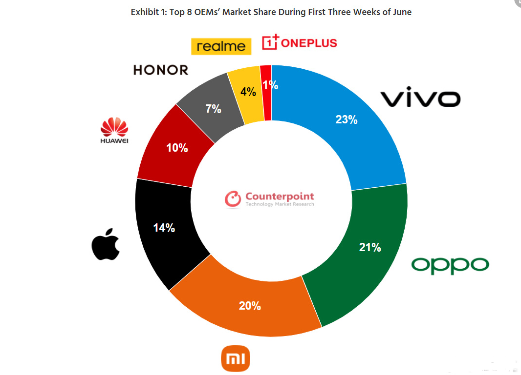 国内手机市场再次洗牌：vivo占据着整个排行榜的第一位