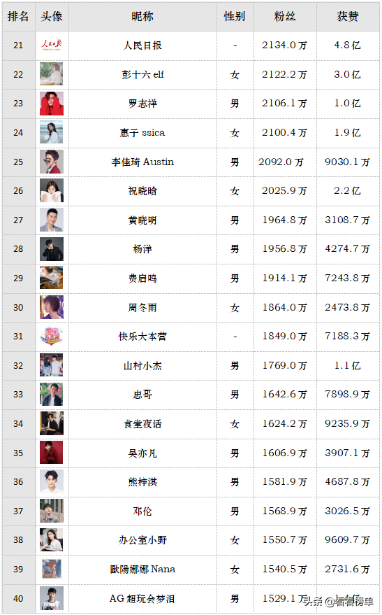 2019最新抖音人气排行出炉，最高粉丝超5000万，最高获赞超4.8亿