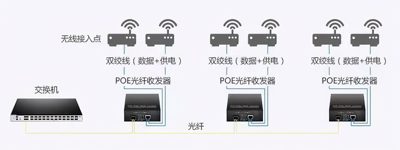 PoE光纤收发器，弱电最实用设备
