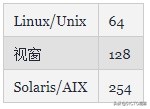 初学者入门：Ping–Unix/Linux命令