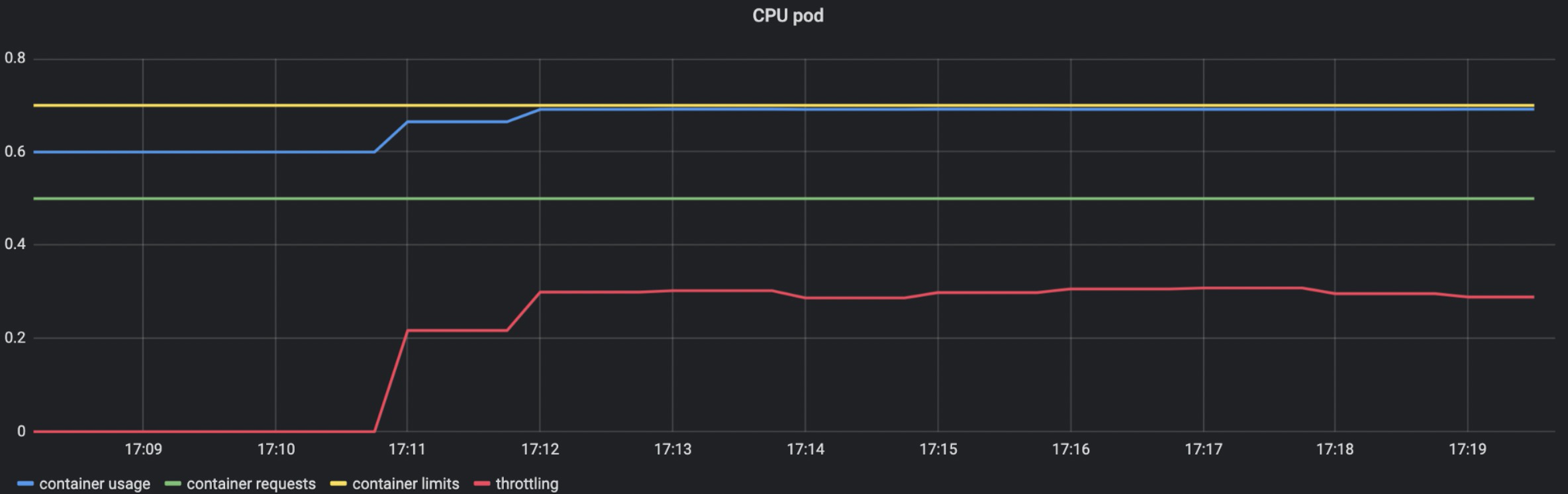 7张图带你从监控视角看一下容器底层CPU和内存限制