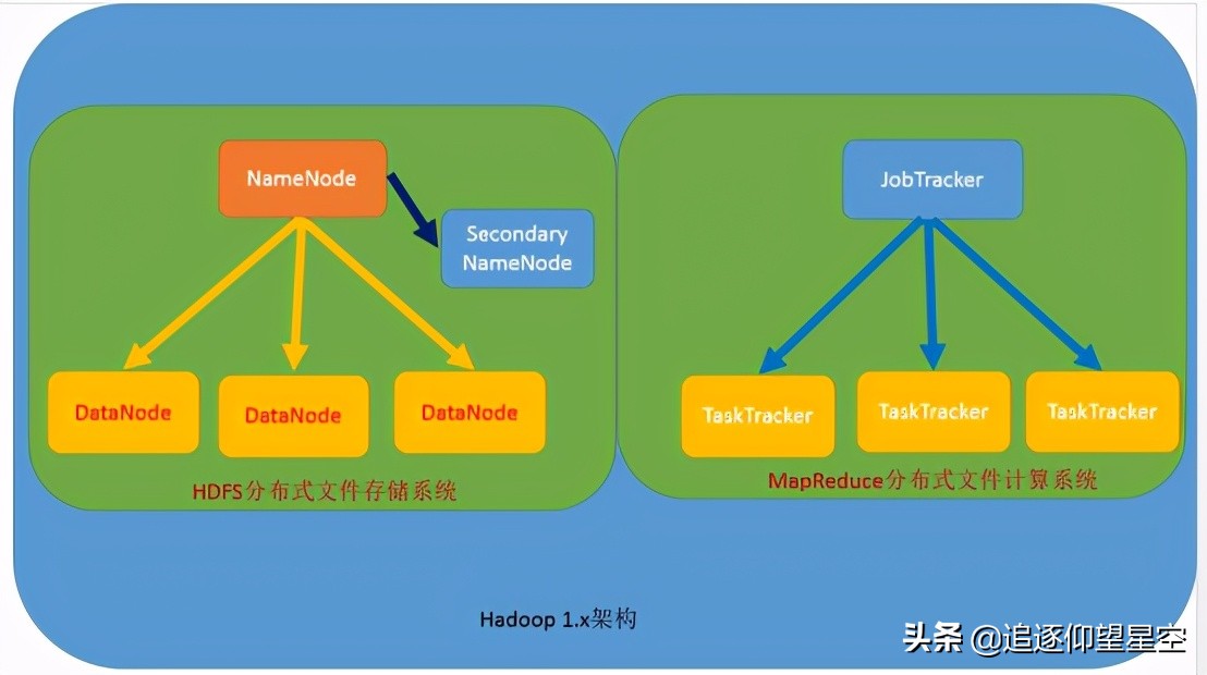 什么是 Hadoop？它主要能解决“大数据”的哪两个问题？