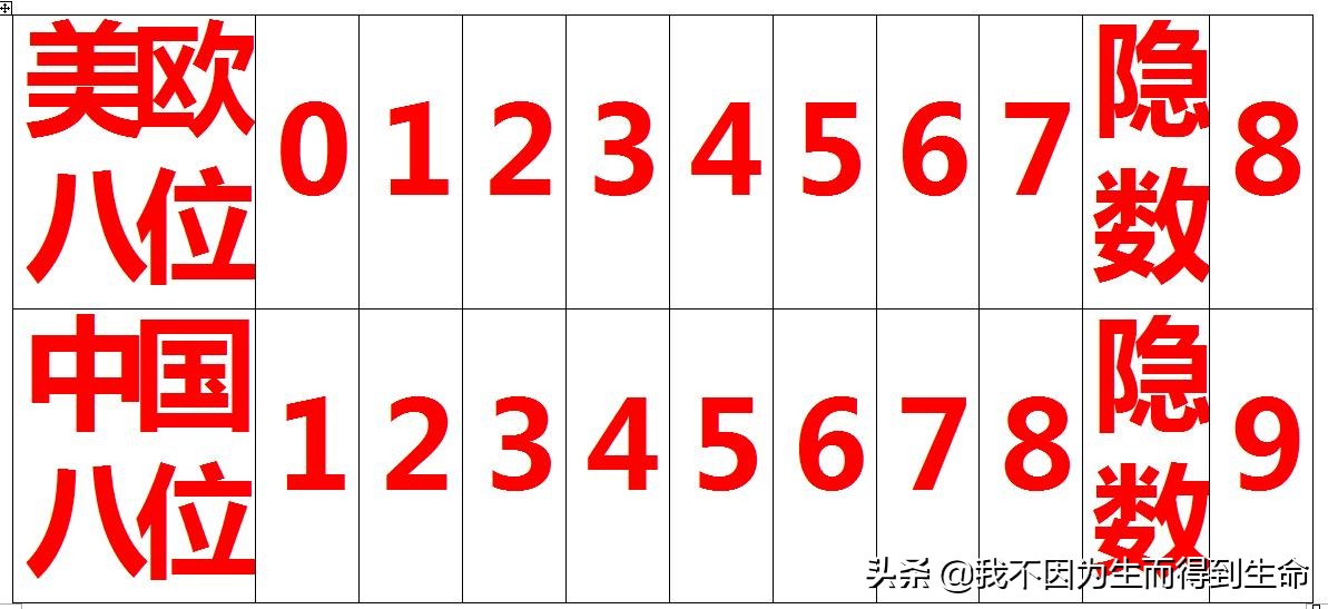 中国汉语编程芯片二、八、十、十六位进制与欧美版的区别