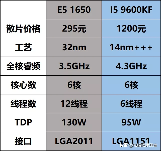 可超频的300元六核心E5能与i5 9600KF一战？