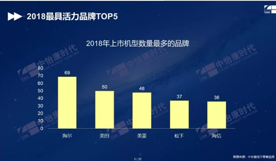 海尔美的容声霸榜冰箱三强 品牌分化下外资品牌难掩落寞