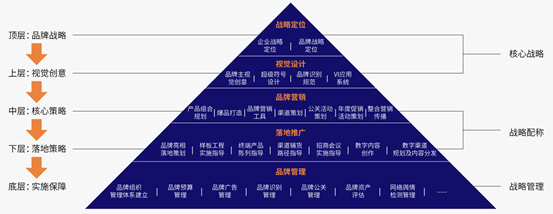 如何做好品牌全案策划