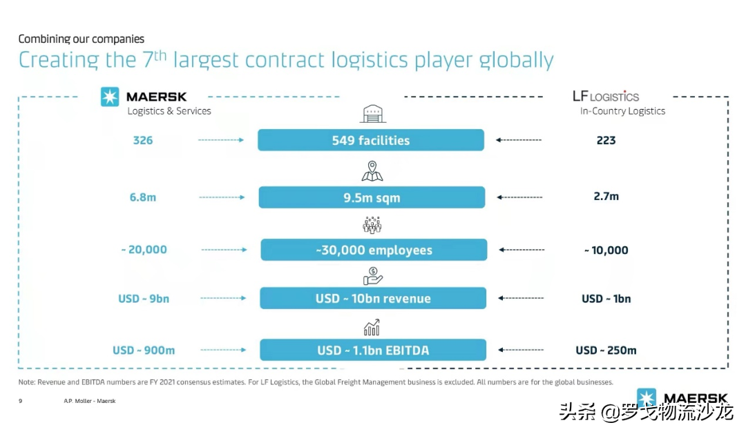 马士基36亿美元收购利丰物流抢入合同物流，最受益却是普洛斯GLP