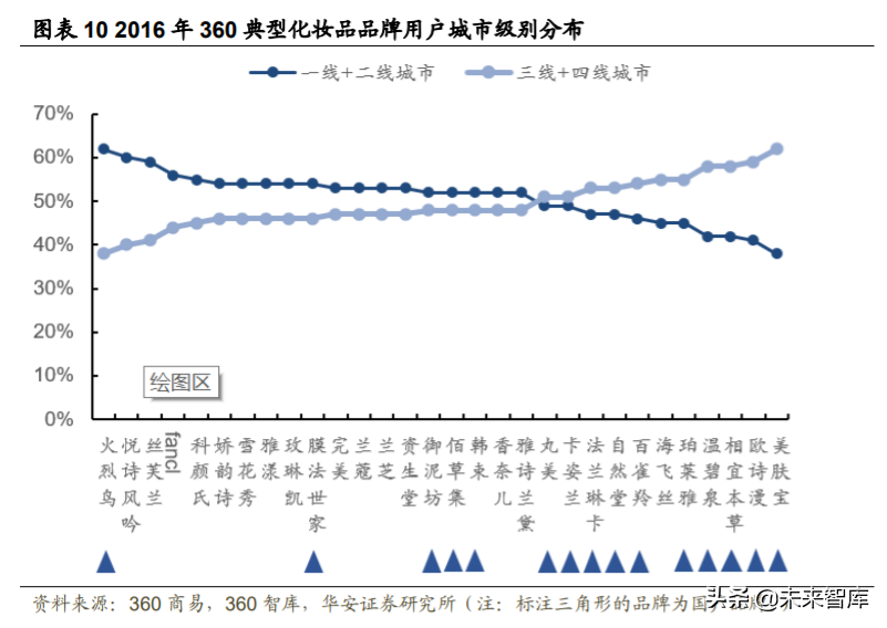 化妆品行业深度研究与投资策略：重点配置品牌端和渠道端