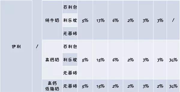 牛奶到底哪家强？18款中外品牌牛奶横评大比拼！