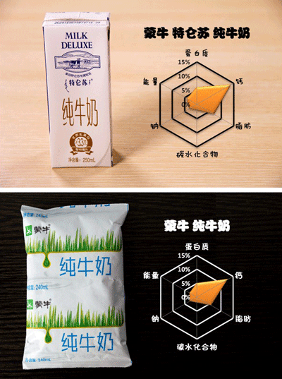 牛奶到底哪家强？18款中外品牌牛奶横评大比拼！
