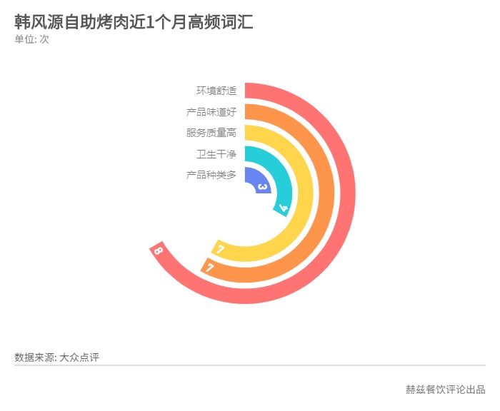 日韩烤肉大盘点，白石的烧肉酒场好评第一