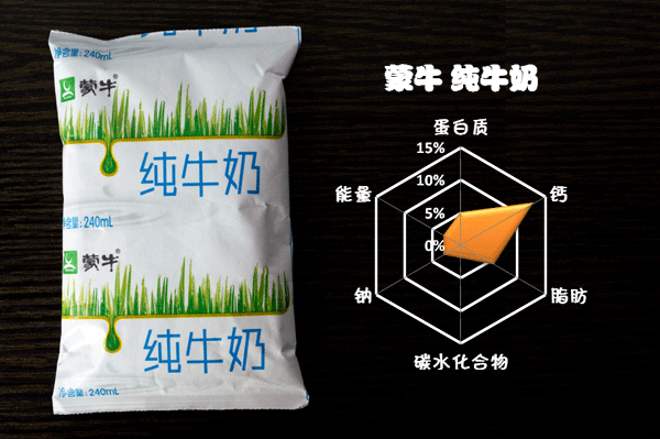 牛奶到底哪家强？18款中外品牌牛奶横评大比拼！