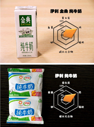 牛奶到底哪家强？18款中外品牌牛奶横评大比拼！