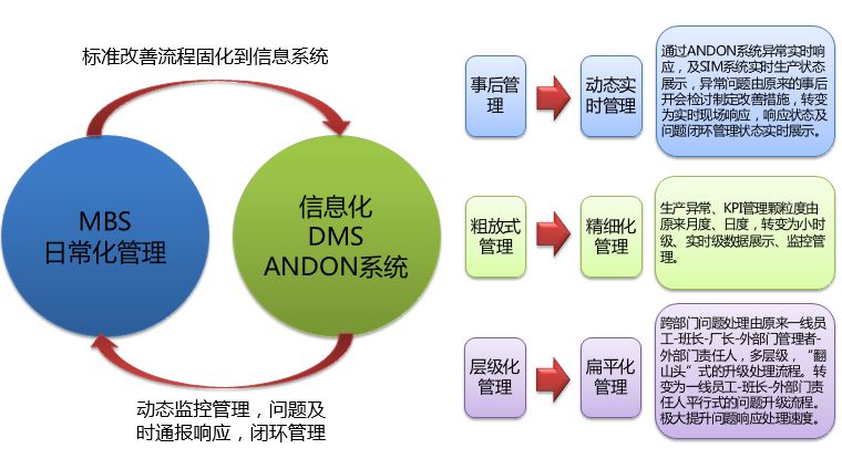 美的微波炉如何提升日常化管理？DMS系统逐一解析