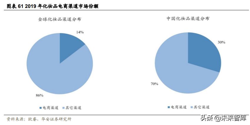 化妆品行业深度研究与投资策略：重点配置品牌端和渠道端